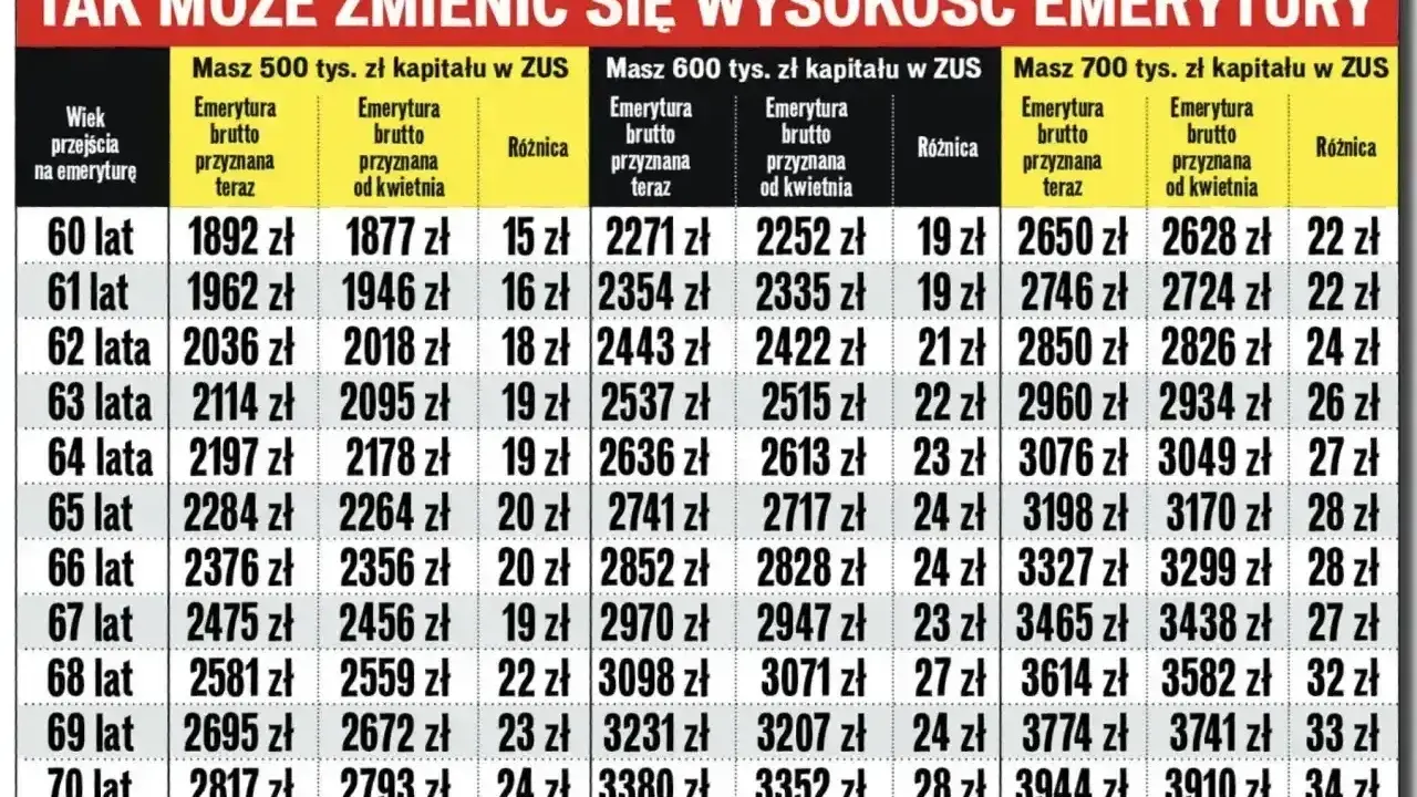 Tabela pokazuje, jak staż pracy a emerytura wpływają na wysokość świadczenia. Różnice w emeryturze brutto w zależności od wieku i kapitału w ZUS.