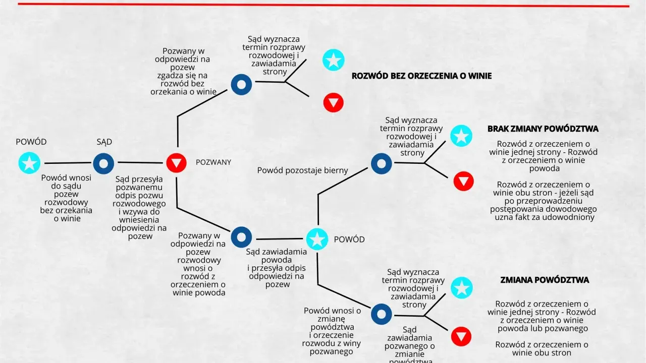 Czy musisz odpowiadać na pozew rozwodowy? Uniknij wyroku zaocznego!