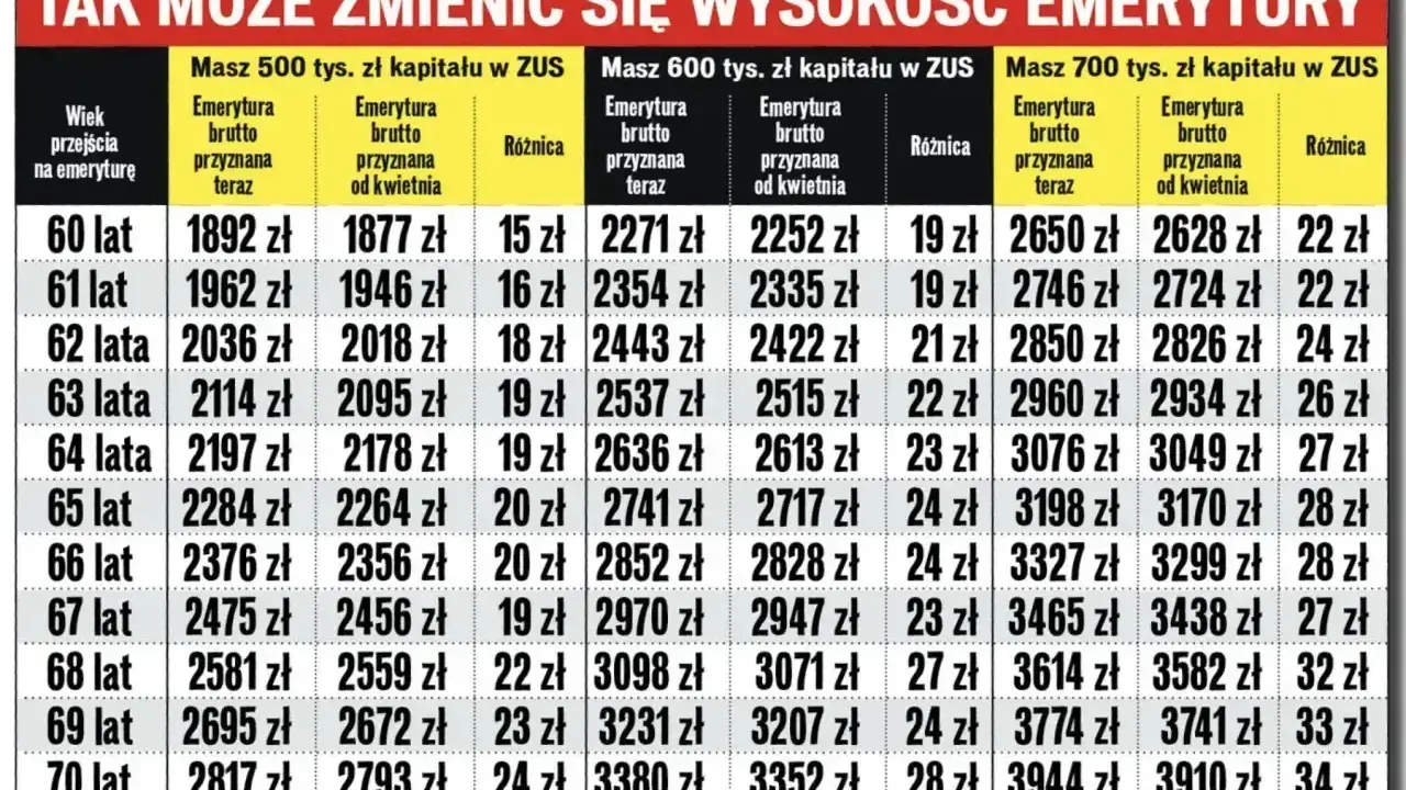 Tabela pokazuje, jak zmieni się emerytura w zależności od wieku przejścia na emeryturę i zgromadzonego kapitału. Kiedy emerytura jest wyższa, zyskujesz więcej.
