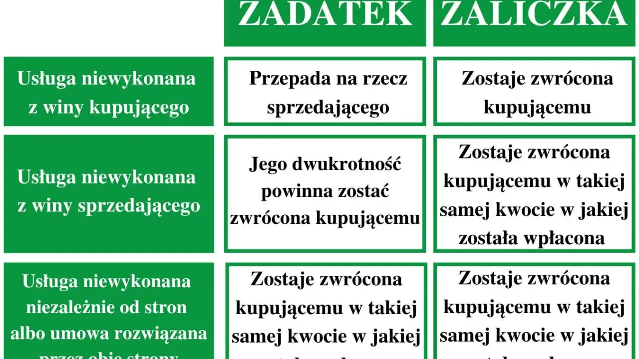 Tabela porównuje zadatek i zaliczkę. Zaliczka jest zawsze zwracana kupującemu, nawet jeśli usługa nie zostanie wykonana.