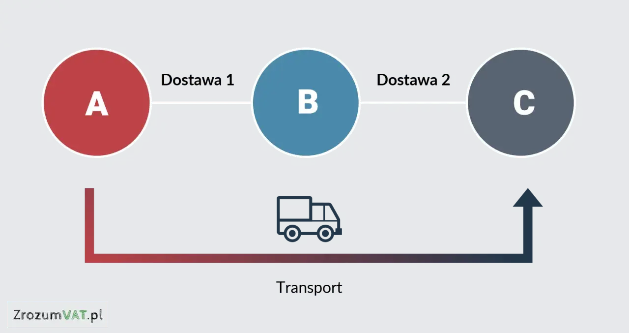 Schemat przedstawia transakcję z punktu A do C, przez punkt B, z transportem.