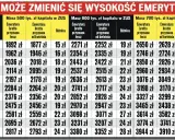 Tabela pokazuje, jak zmieni się emerytura w zależności od wieku przejścia na emeryturę i zgromadzonego kapitału. Kiedy emerytura jest wyższa, zyskujesz więcej.