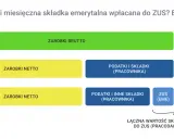 Schemat pokazuje, jak zarobki brutto przekształcają się w netto, uwzględniając podatki i składki ZUS. Dowiedz się, ile to emerytura brutto ile to netto.