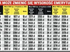 Tabela pokazuje, jak staż pracy a emerytura wpływają na wysokość świadczenia. Różnice w emeryturze brutto w zależności od wieku i kapitału w ZUS.