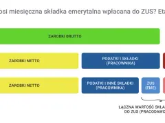 Schemat pokazuje, jak zarobki brutto przekształcają się w netto, uwzględniając podatki i składki ZUS. Dowiedz się, ile to emerytura brutto ile to netto.