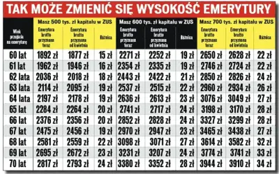 Tabela pokazuje, jak staż pracy a emerytura wpływają na wysokość świadczenia. Różnice w emeryturze brutto w zależności od wieku i kapitału w ZUS.