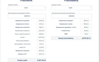 Kalkulator wynagrodzeń: 9000 zł brutto ile to netto? Wynagrodzenie netto pracownika to 2951,09 zł. Koszt pracodawcy to 4819,20 zł.