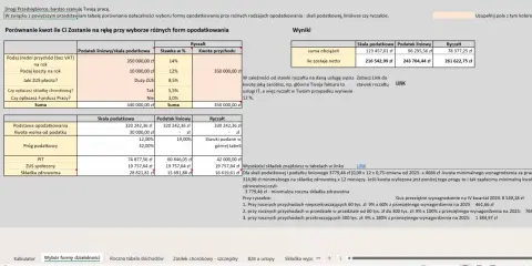 Tabela porównuje, ile zostaje netto przy różnych formach opodatkowania. Sprawdź, ile to 15000 brutto netto!