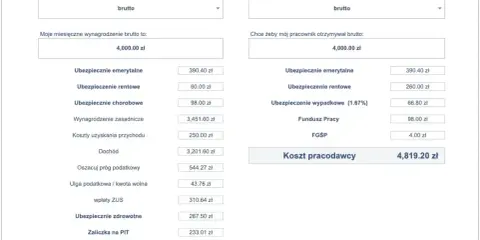 Kalkulator wynagrodzeń: 9000 zł brutto ile to netto? Wynagrodzenie netto pracownika to 2951,09 zł. Koszt pracodawcy to 4819,20 zł.
