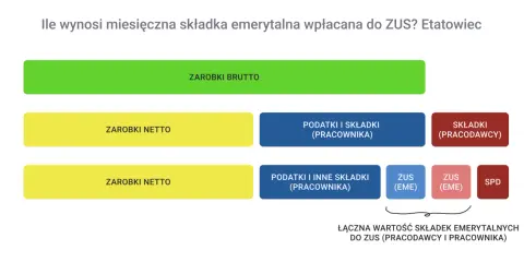 Schemat pokazuje, jak zarobki brutto przekształcają się w netto, uwzględniając podatki i składki ZUS. Dowiedz się, ile to emerytura brutto ile to netto.
