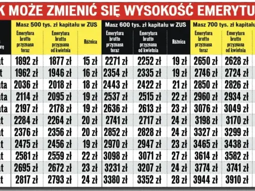Tabela pokazuje, jak staż pracy a emerytura wpływają na wysokość świadczenia. Różnice w emeryturze brutto w zależności od wieku i kapitału w ZUS.