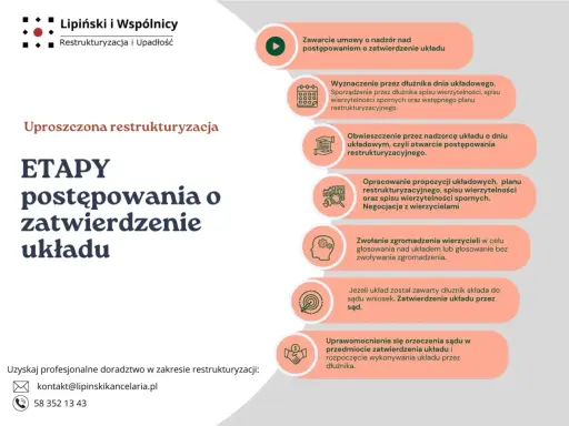 Schemat etapów postępowania o zatwierdzenie układu w uproszczonej restrukturyzacji.
