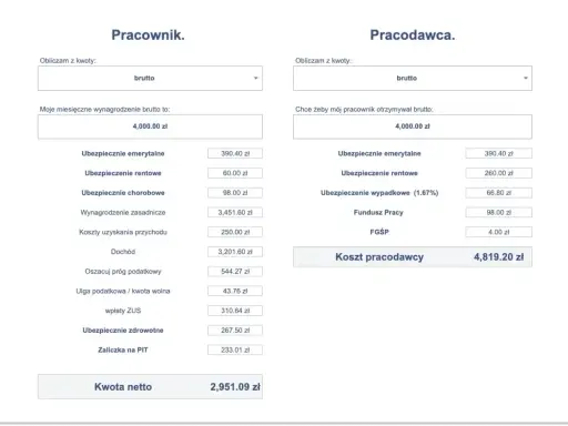 Kalkulator wynagrodzeń: pracownik otrzymuje 2951,09 zł netto przy 4000 zł brutto. Koszt pracodawcy to 4819,20 zł.