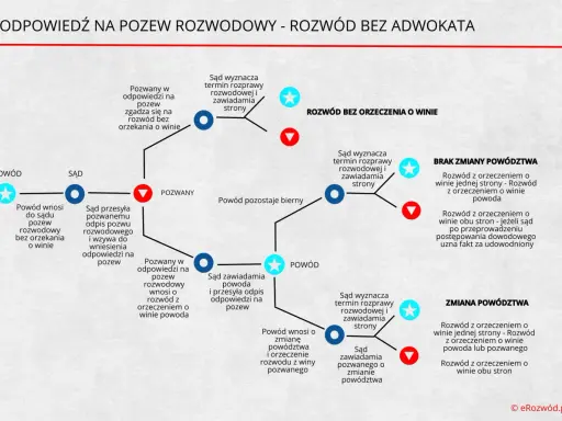 Czy musisz odpowiadać na pozew rozwodowy? Uniknij wyroku zaocznego!