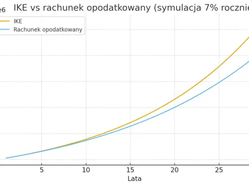 Wykres porównuje wzrost wartości IKE i rachunku opodatkowanego przez 30 lat przy 7% rocznie. IKE rośnie szybciej.