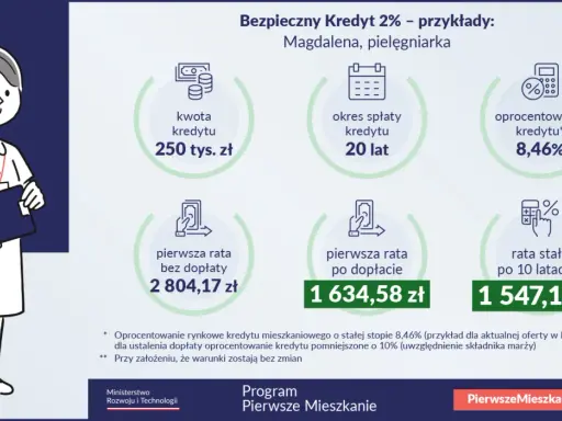 Ilustracja przedstawia pielęgniarkę i przykładowe dane dotyczące Bezpiecznego Kredytu 2%: kwota 250 tys. zł, okres spłaty 20 lat, oprocentowanie 8,46%.
