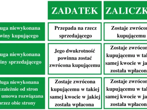 Tabela porównuje zadatek i zaliczkę. Zadatek przepada, gdy kupujący rezygnuje, a gdy sprzedający, zwraca dwukrotność.