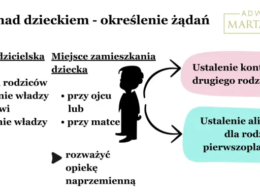 Schemat omawia opiekę nad dzieckiem, władzę rodzicielską i miejsce zamieszkania. Wskazuje na potrzebę ustalenia kontaktów i alimentów, sugerując rozważenie opieki naprzemiennej.