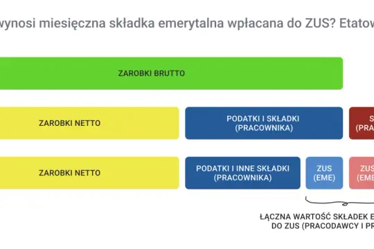 Schemat pokazuje, jak zarobki brutto przekształcają się w netto, uwzględniając podatki i składki ZUS. Dowiedz się, ile to emerytura brutto ile to netto.
