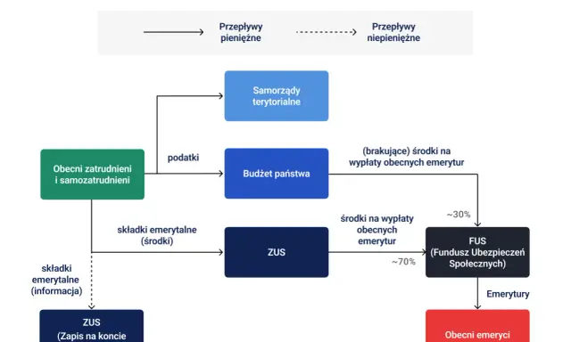Schemat pokazuje, jak działa system emerytalny w Polsce: składki pracujących trafiają do ZUS i FUS, finansując emerytury obecnych emerytów.