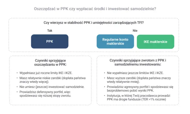 Decyzja: oszczędzać w PPK czy inwestować samodzielnie? Porównanie PPK, konta maklerskiego i IKE.