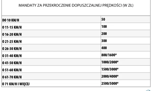 Tabela mandatów za przekroczenie prędkości: od 50 zł za jazdę do 10 km/h za szybko, do 2500/5000 zł za jazdę o 71 km/h i więcej.
