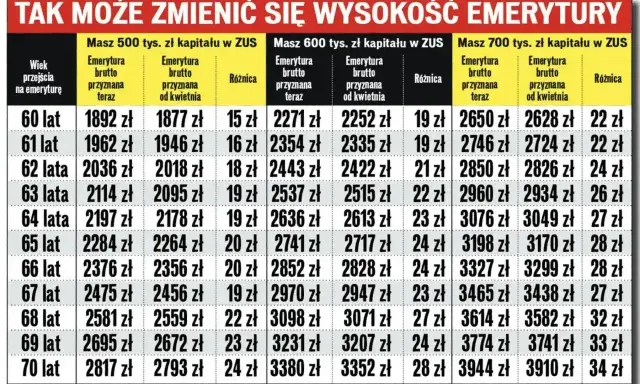 Tabela pokazuje, jak staż pracy a emerytura wpływają na wysokość świadczenia. Różnice w emeryturze brutto w zależności od wieku i kapitału w ZUS.