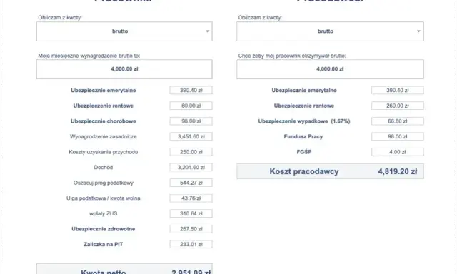 Kalkulator wynagrodzeń: pracownik otrzymuje 2951,09 zł netto przy 4000 zł brutto. Koszt pracodawcy to 4819,20 zł.