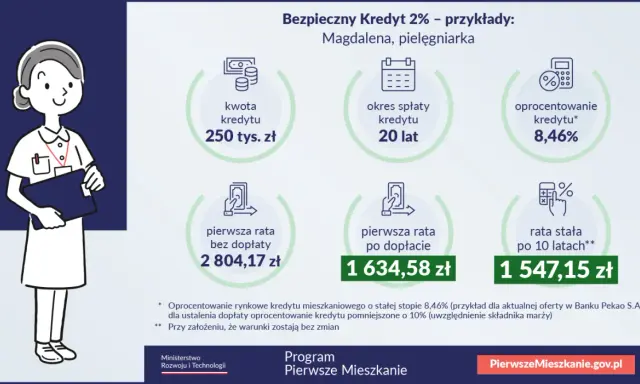 Ilustracja przedstawia pielęgniarkę i przykładowe dane dotyczące Bezpiecznego Kredytu 2%: kwota 250 tys. zł, okres spłaty 20 lat, oprocentowanie 8,46%.