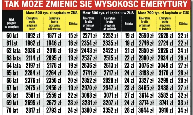 Tabela pokazuje, jak zmieni się emerytura w zależności od wieku przejścia na emeryturę i zgromadzonego kapitału. Kiedy emerytura jest wyższa, zyskujesz więcej.