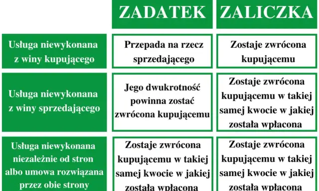 Tabela porównuje zadatek i zaliczkę. Zaliczka jest zawsze zwracana kupującemu, nawet jeśli usługa nie zostanie wykonana.