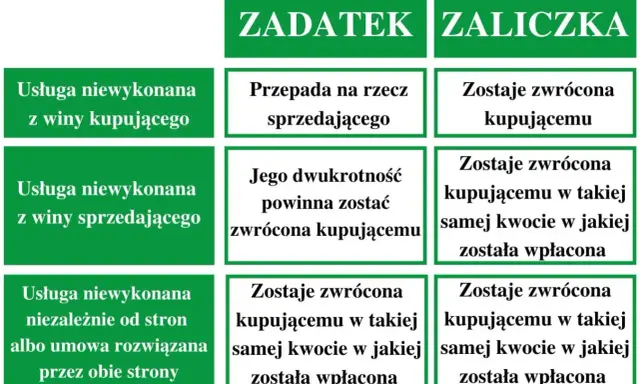 Tabela porównuje zadatek i zaliczkę. Zadatek przepada, gdy kupujący rezygnuje, a gdy sprzedający, zwraca dwukrotność.