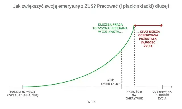 Wykres pokazuje, że dłuższa praca i opłacanie składek emerytalnych zwiększa zgromadzoną kwotę, ale skraca oczekiwaną długość życia na emeryturze.