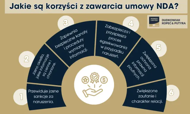 Umowa NDA to klucz do bezpiecznej wymiany informacji, jasnych zasad i ochrony poufności. Zapewnia sankcje, przyspiesza egzekwowanie i buduje zaufanie.