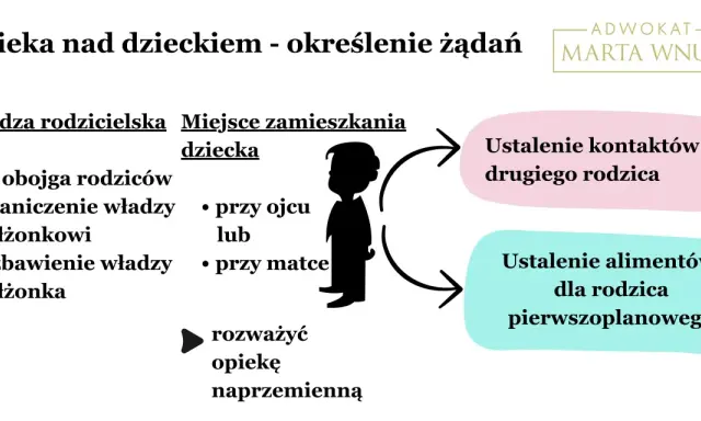 Schemat omawia opiekę nad dzieckiem, władzę rodzicielską i miejsce zamieszkania. Wskazuje na potrzebę ustalenia kontaktów i alimentów, sugerując rozważenie opieki naprzemiennej.