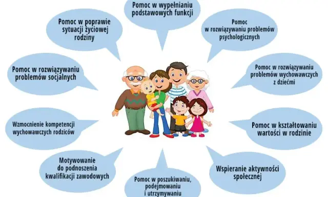 Rodzina w centrum uwagi, otoczona chmurkami z opisem wsparcia: asystent rodziny pomaga w różnych aspektach życia.