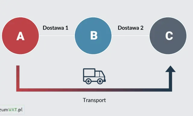Schemat przedstawia transakcję z punktu A do C, przez punkt B, z transportem.