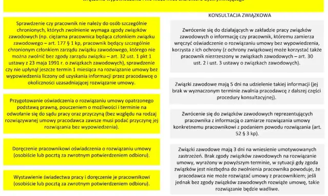 Procedura rozwiązania umowy przez pracodawcę, uwzględniająca art. 52 Kodeksu pracy, wymaga konsultacji ze związkami zawodowymi.