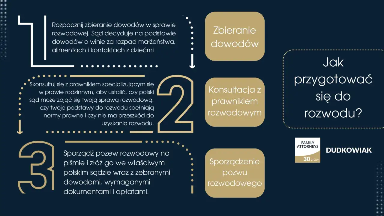 Rozwód krok po kroku: zbieranie dowodów, konsultacja z prawnikiem rozwodowym i sporządzenie pozwu. Jak przygotować się do rozwodu?