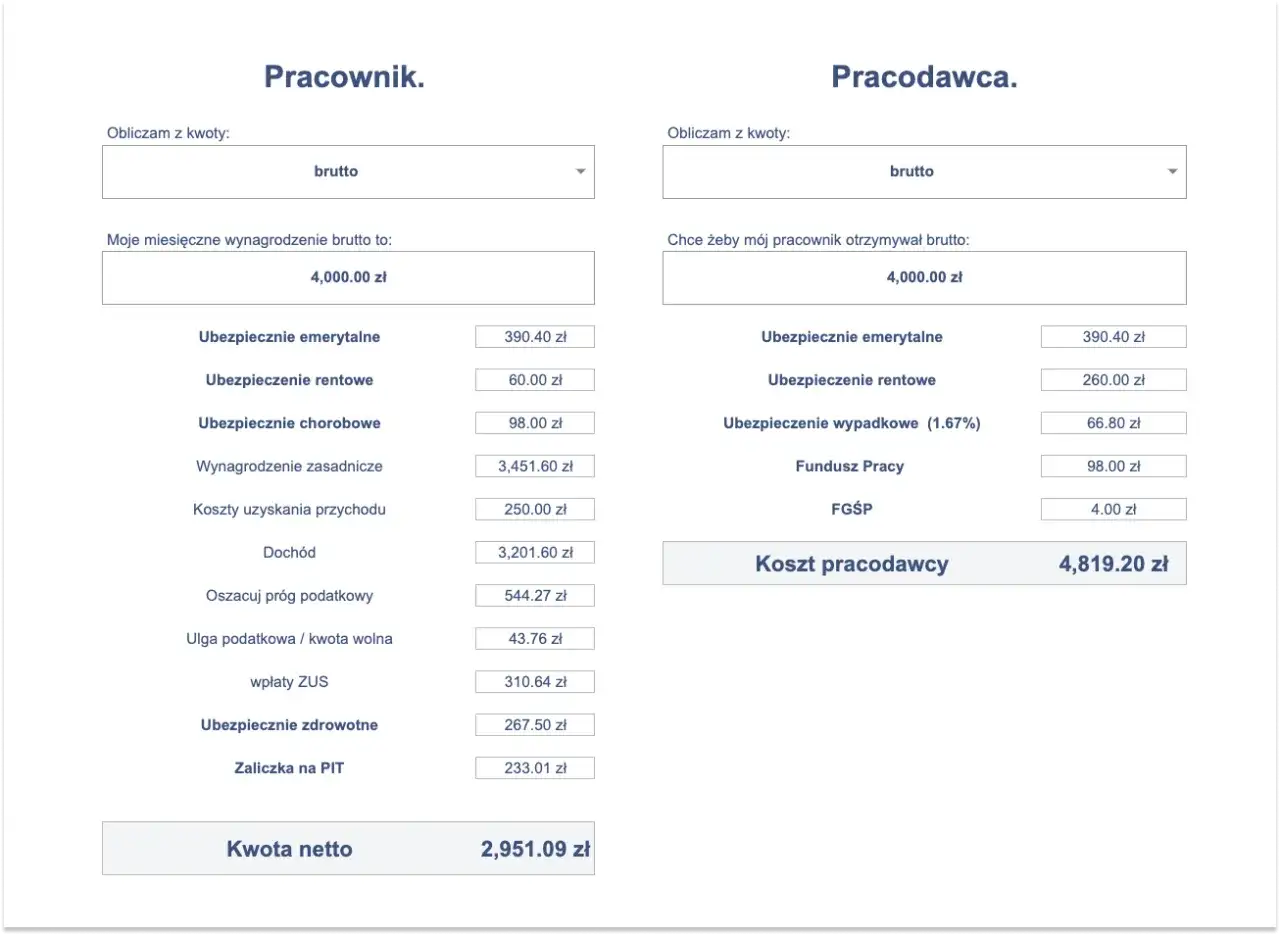 Kalkulator wynagrodzeń: 9000 zł brutto ile to netto? Pracownik otrzymuje 2951.09 zł netto. Koszt pracodawcy to 4819.20 zł.