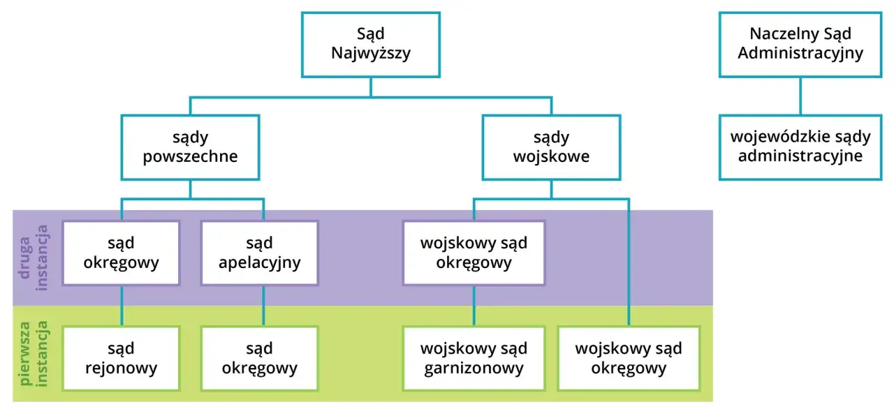 Sądy w Polsce struktura