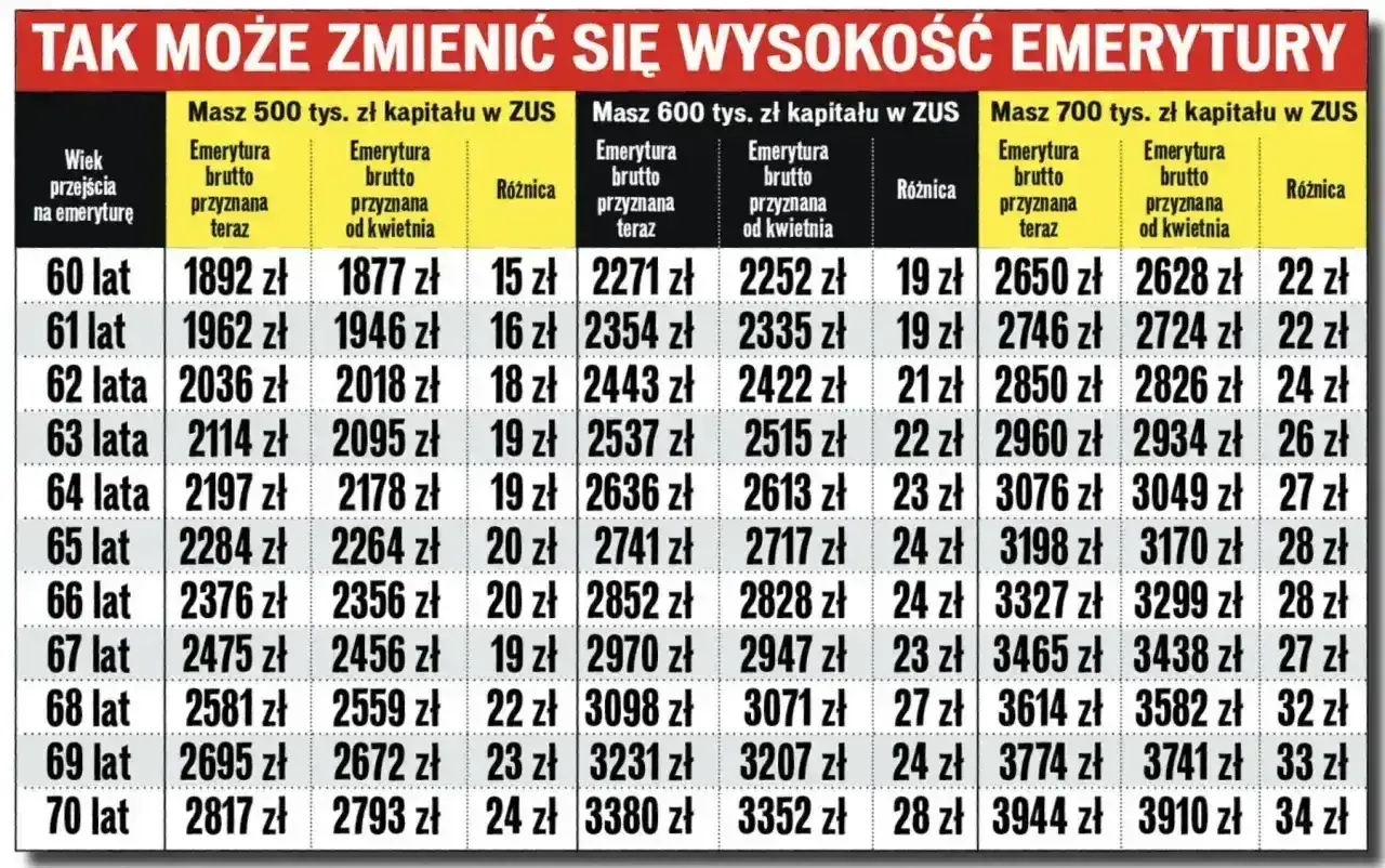 Tabela pokazuje, jak zmieni się emerytura w zależności od wieku i kapitału w ZUS. Kiedy emerytura jest wyższa, zyskujesz więcej.