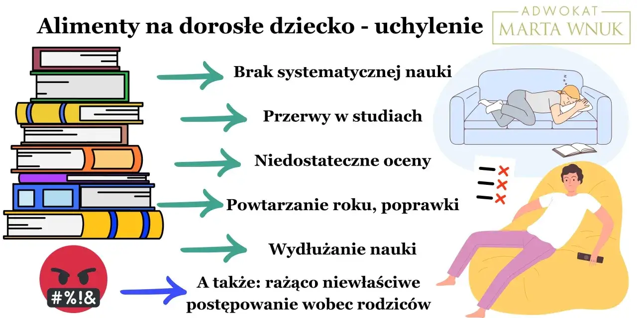 Alimenty na dorosłe dziecko: brak nauki, przerwy, złe oceny, powtarzanie roku, wydłużanie nauki lub złe zachowanie wobec rodziców to powody, do kiedy płaci się alimenty.