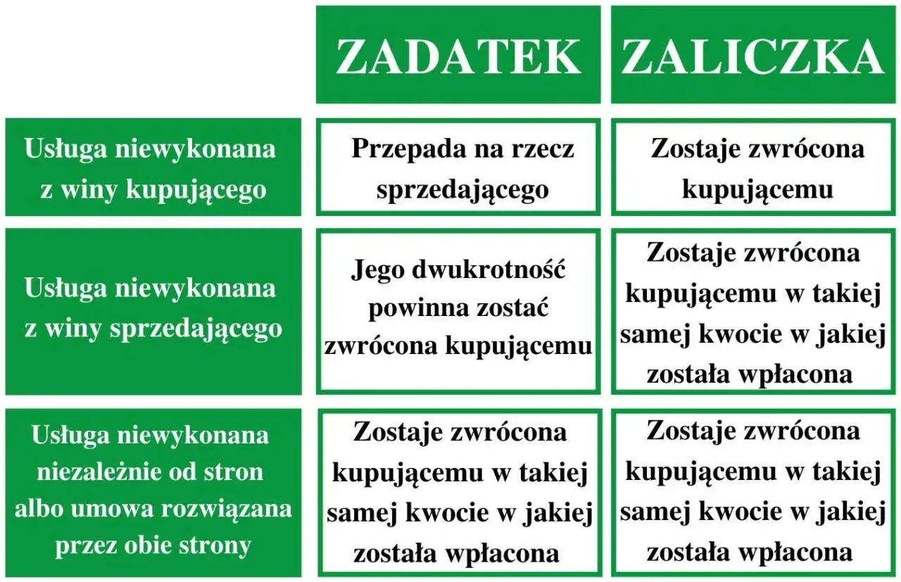 Tabela porównuje zadatek i zaliczkę. Zadatek przepada, gdy usługa niewykonana z winy kupującego. Zaliczkę zawsze zwraca się kupującemu.