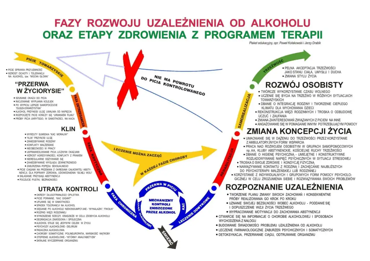 Schemat faz uzależnienia od alkoholu i etapów zdrowienia. Przymusowe leczenie alkoholika jest procesem, który może prowadzić do trzeźwości i zmiany życia.