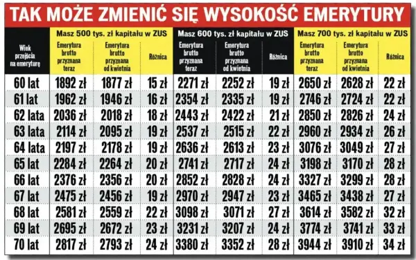 Tabela pokazuje, jak staż pracy a emerytura wpływają na wysokość świadczenia. Różnice w emeryturze brutto w zależności od wieku i kapitału w ZUS.