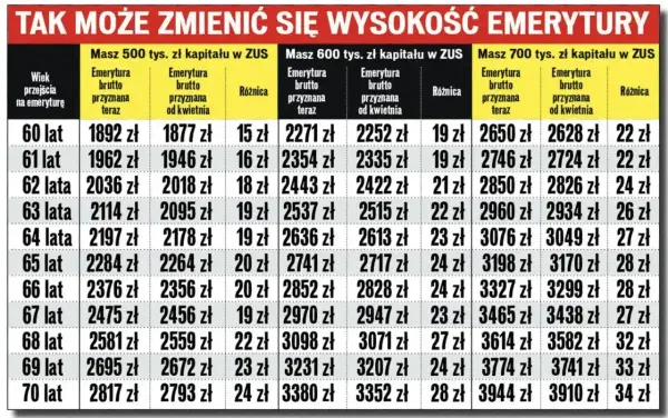 Tabela pokazuje, jak zmieni się emerytura w zależności od wieku przejścia na emeryturę i zgromadzonego kapitału. Kiedy emerytura jest wyższa, zyskujesz więcej.