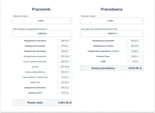 Kalkulator wynagrodzeń: 9000 zł brutto ile to netto? Wynagrodzenie netto pracownika to 2951,09 zł. Koszt pracodawcy to 4819,20 zł.