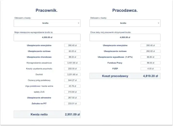 Kalkulator wynagrodzeń: 9000 zł brutto ile to netto? Wynagrodzenie netto pracownika to 2951,09 zł. Koszt pracodawcy to 4819,20 zł.