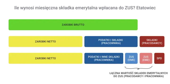 Schemat pokazuje, jak zarobki brutto przekształcają się w netto, uwzględniając podatki i składki ZUS. Dowiedz się, ile to emerytura brutto ile to netto.